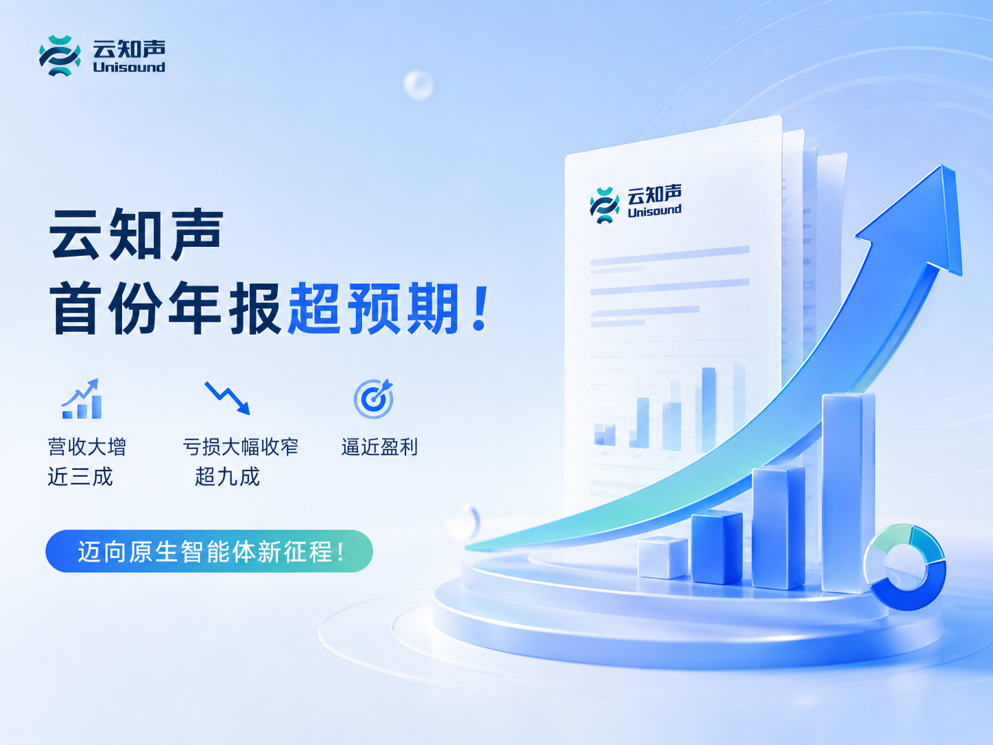 云知声首份年报超预期！营收大增近三成，下半年亏损大幅收窄超九成，逼近盈利，迈向原生智能体新征程！